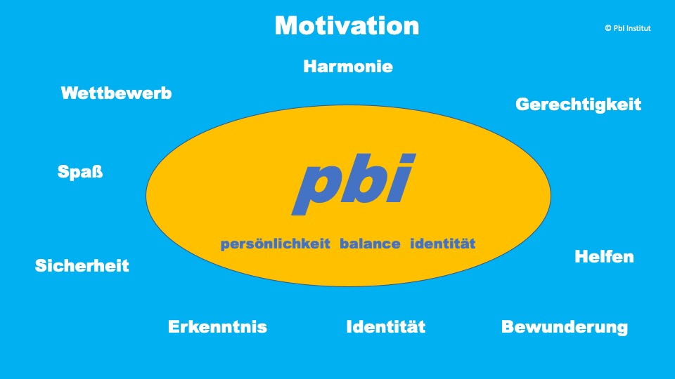 Motivation ist die Eierschale der Interessenstruktur, nicht das Dotter. Sie ist immer situativ und individuell, wie man an dem Bild leicht erkennen kann.