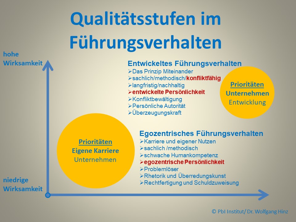 Führungskompetenz ist nicht von Persönlichkeitsmerkmalen abhängig.