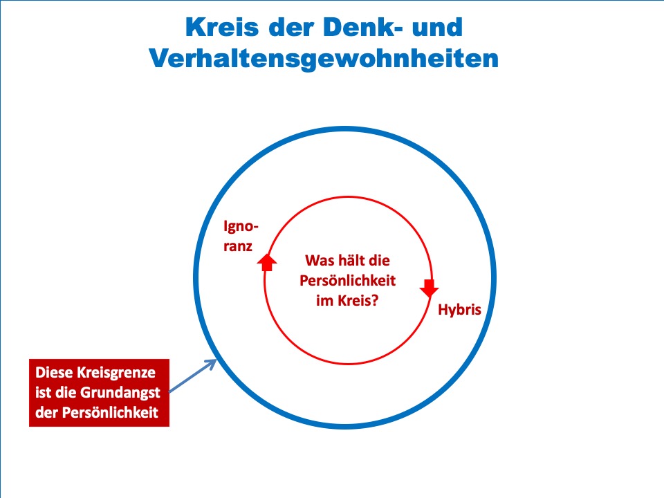 Die Kreisgrenze im Kreis der Gewohnheiten ist die Grundangst der Persönlichkeit.