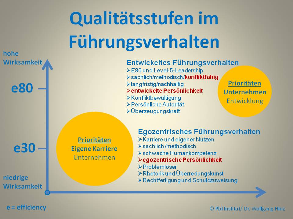 Manager kann jeder. Führen ist anspruchsvoller.