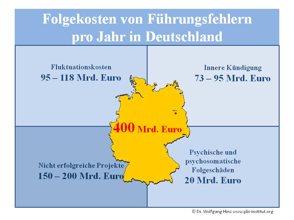 Die Folgekosten von Führungsfehlern sind enorm.