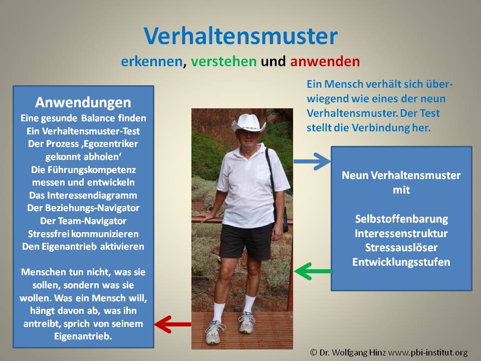 Verhaltensmuster erkennen, verstehen und anwenden.